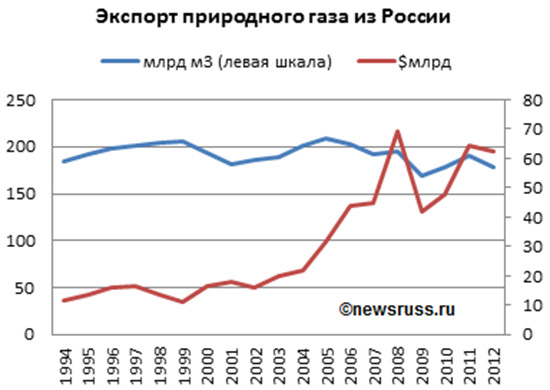 Cтоимость газа в 2015 году в России