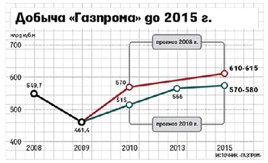 Добыча газа