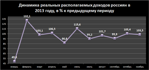 Доходы населения