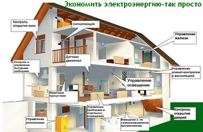 Как сэкономить электроэнергию в современных реалиях