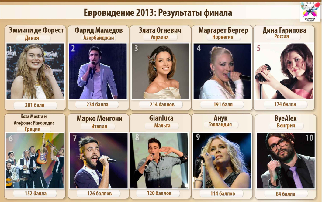 Итоги Евровидение 2013