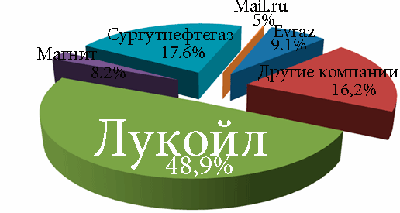 Финансовый рынок россии