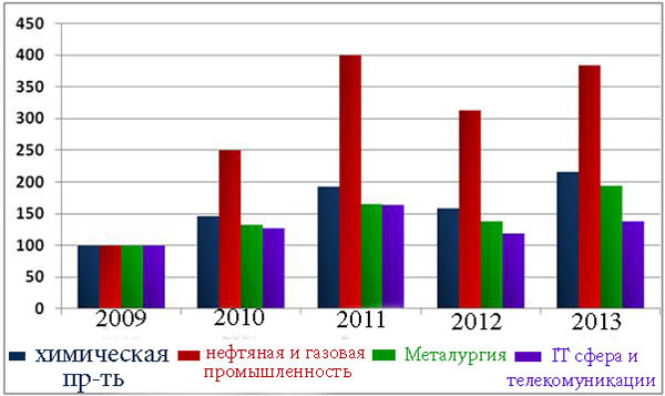 Финансовый рынок россии