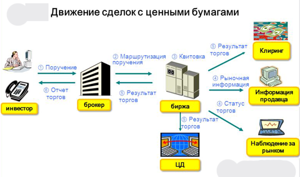 функции фондовой биржи