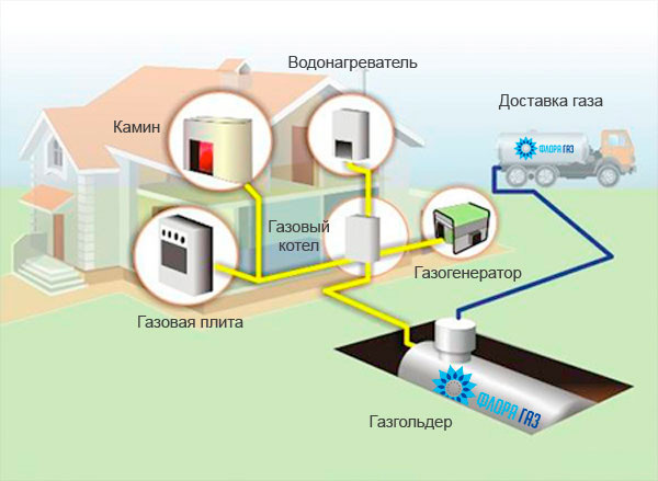 Проведение газа в Московской области