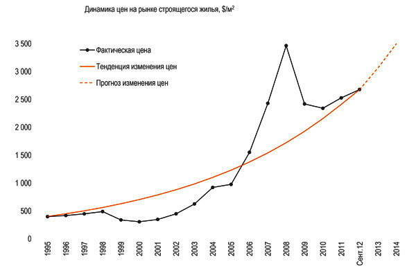 Инвестиции в строительство