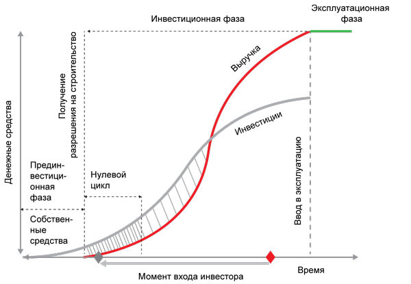 Инвестиции в строительство