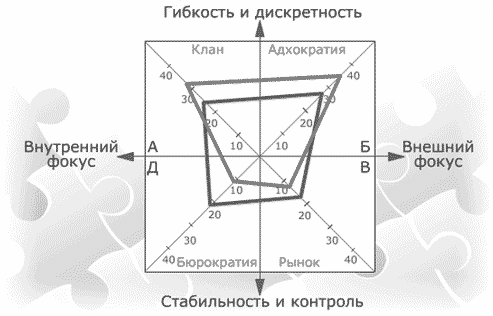 Корпоративная культура