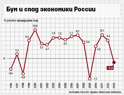 Кризис в России 2014