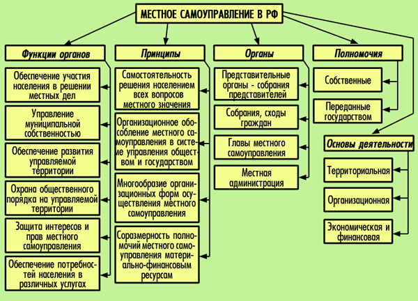 Местное самоуправление