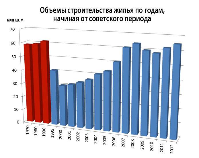 Министерство строительства