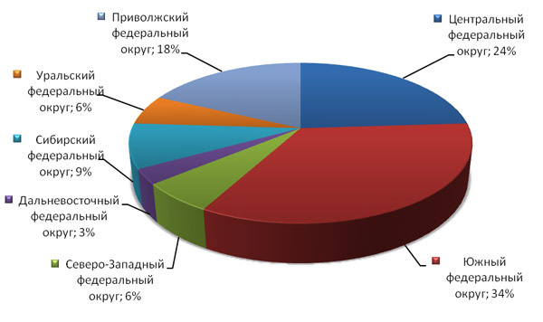 Агропромышленный сегмент