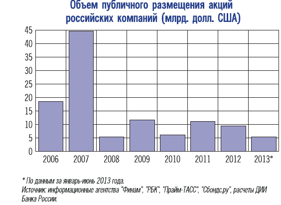 Российский рынок акций