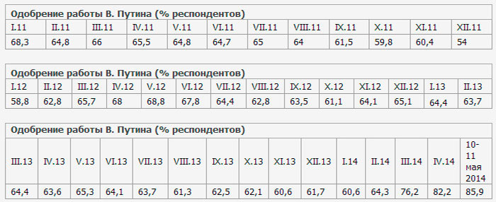 Рейтинг Путина