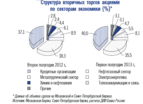 Российский рынок акций