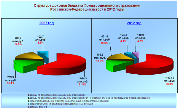 Фонд социального страхования