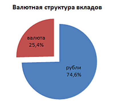 Вклады в банках