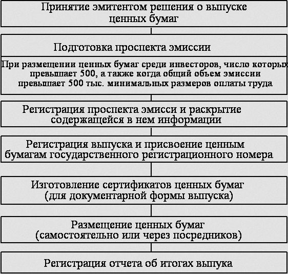 этапы эмиссии ценных бумаг